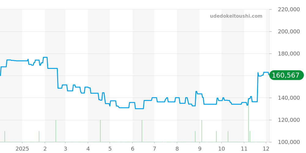 ロンジン エレガント コレクション全体 - ロンジン 価格・相場チャート(平均値, 1年)